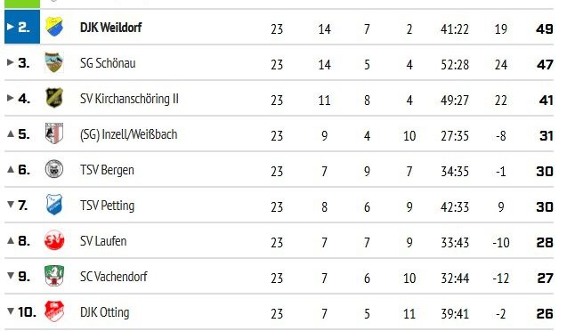 DJK Weildorf – SV Leobendorf 1:0